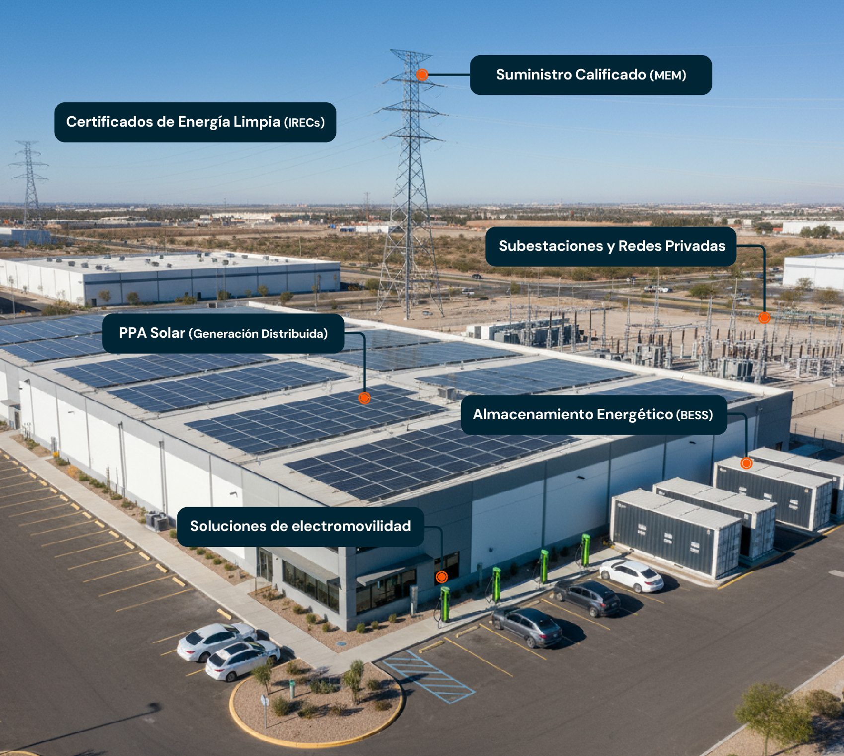 Esquema integral de autoconsumo · Energía Real